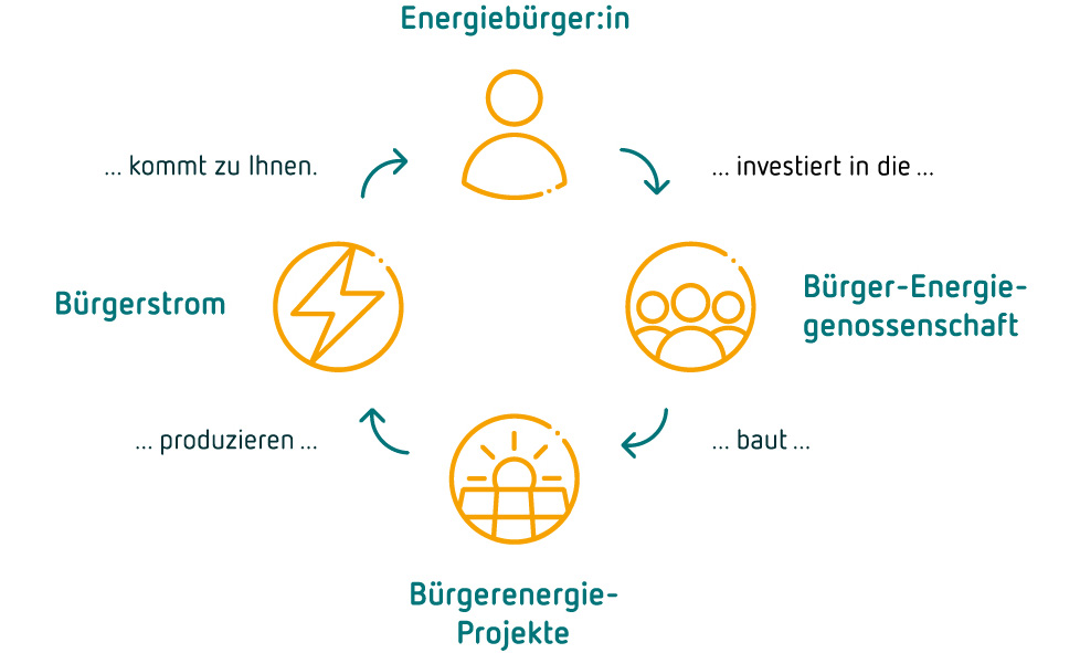 Bürgerenergie Melle - Mitglied: Kreislauf